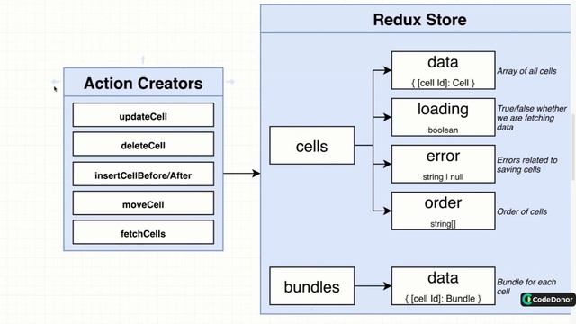174. Redux Design | React with Typescript #react #typescript #javascript #learning