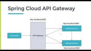 Microservices with Java Spring Boot and Spring Cloud - Udemy Course Overview