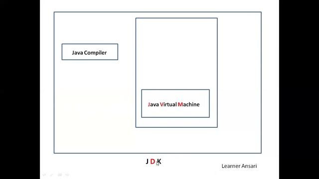 JDK JRE JVM ( Learner Ansari ) смотреть онлайн