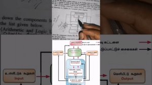 Computer block diagram -  கணினிக் கட்ட வரைபடம் - GIT 2017 PAPER