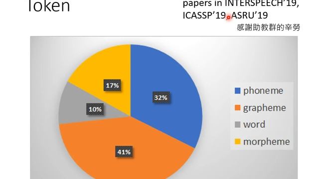 [DLHLP 2020] Speech Recognition (1/7) - Overview смотреть онлайн