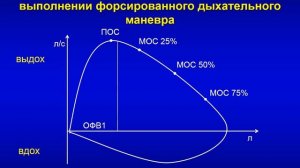Методы исследования функции внешнего дыхания