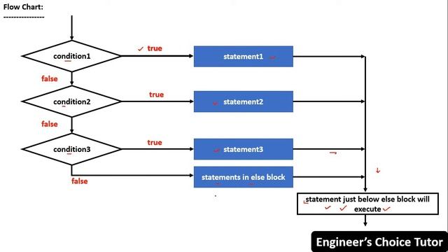 if else if ladder statement in Java | Java Programming Language | Java