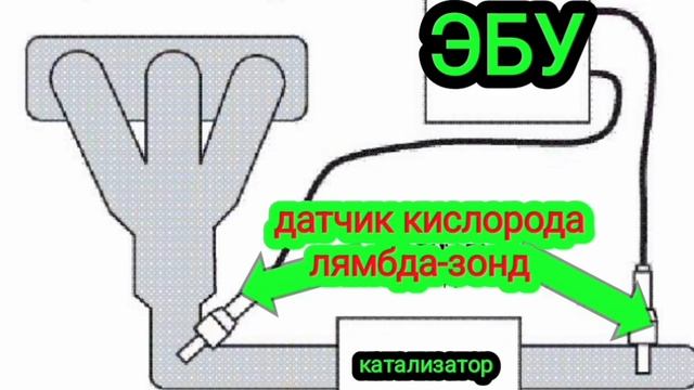 Вот на что влияет  Лямбда зонд .  Признаки неисправности.