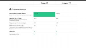 Oppo A5 или Huawei Y7 - что лучше?