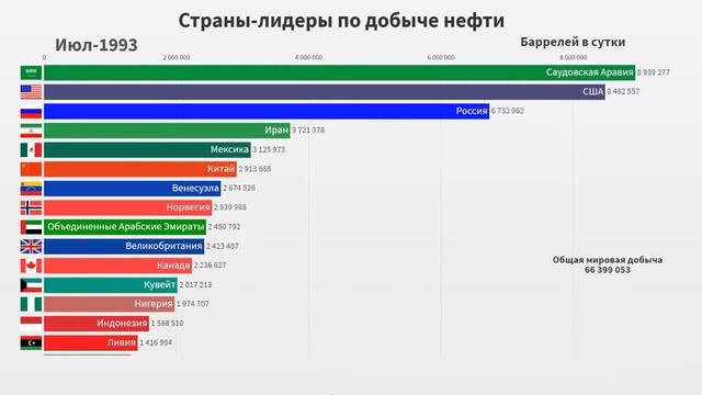 Топ-15 стран по добыче нефти