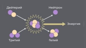Что такое ТОКАМАК на простом языке?