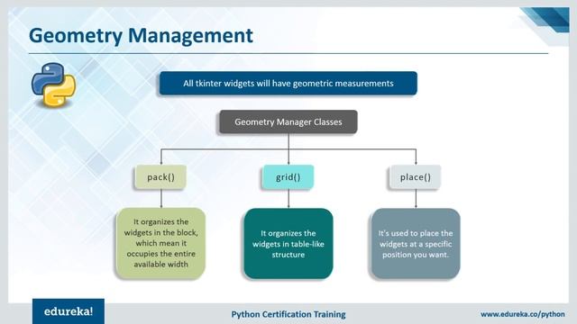 Tkinter Python Tutorial | Python GUI Programming Using Tkinter Tutorial | Python Training  | Edurek