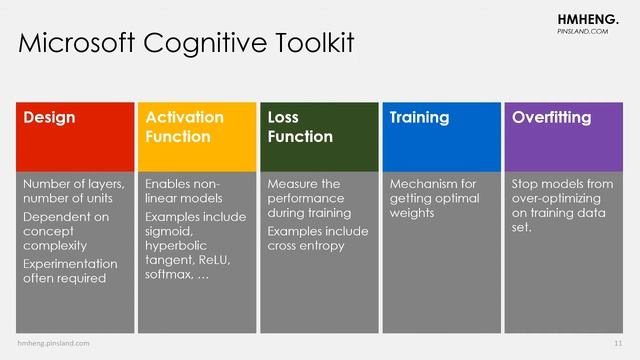 AI: Introduction to Deep Learning with Cognitive ToolKit смотреть онлайн
