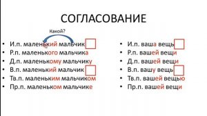 Словосочетание. Типы подчинительной связи: Согласование. Управление. Примыкание