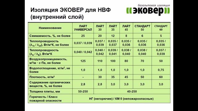 Фасадная изоляция ЭКОВЕР