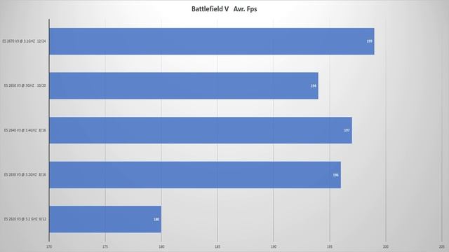 Выбор оптимального процессора для Lga 2011 V3! Аналитика + статистика. Финал! смотреть онлайн