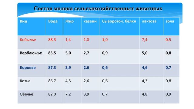 Технология переработки молока сельскохозяйственных животных (коровье, верблюжье, кобылье, козье)