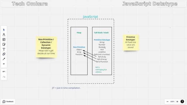 Data types in Javascript in hindi | Primitive Nonprimitive Data types |Javascript Interview Questio