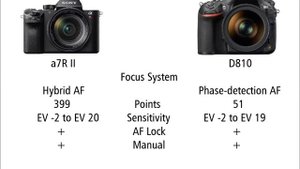 Sony a7R II vs Nikon D810