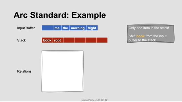 Transition-Based Dependency Parsing