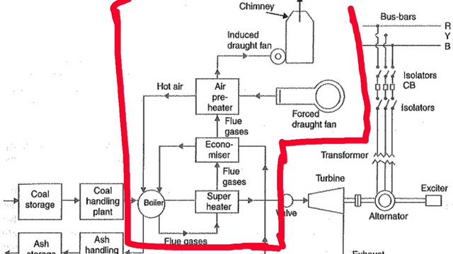 How Electrical Energy is generated in Thermal / Steam Power Plant? It's Parts & Functions in detail смотреть онлайн