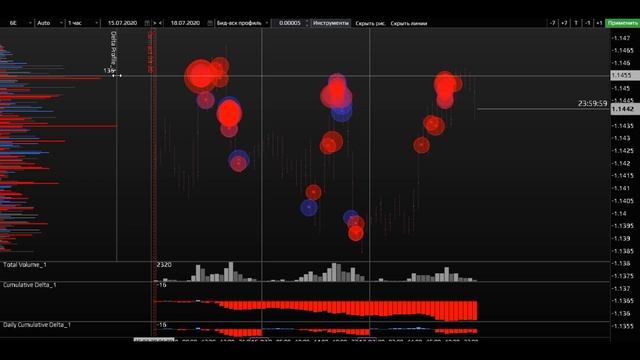 Объемный анализ графика. Технический анализ графика при помощи кумулятивной дельты и профиля дельты