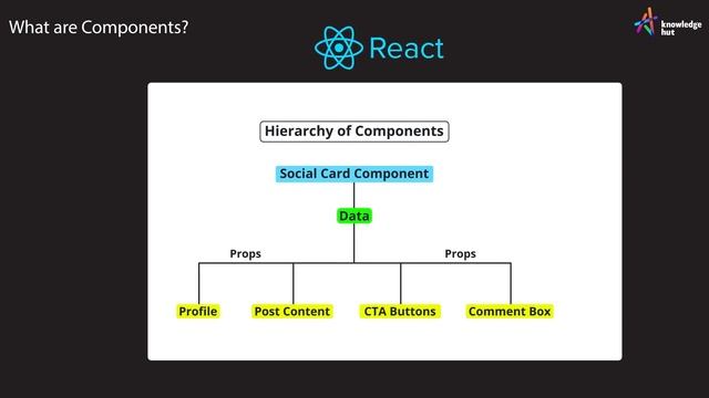 What are React Components? - React Tutorial for Beginners | KnowledgeHut
