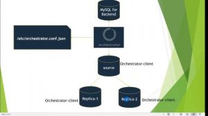 Introduction Orchestrator : MySQL Replication Topology Manager