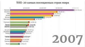 ТОП-20 туристистических стран мира с 1995 по 2017 // Самые посещаемые страны