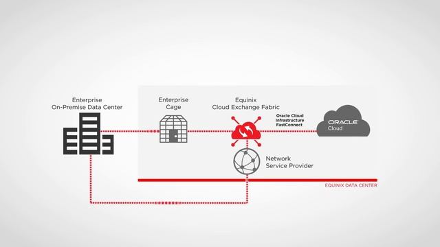 Optimize Your Connection to Oracle Cloud with Equinix смотреть онлайн