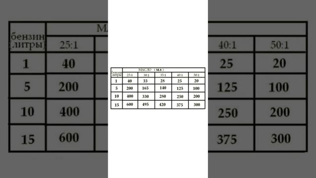 Топливная смесь для бензокосы. #shorts