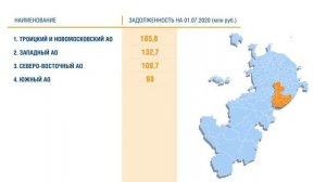 Должники Москвы за I полугодие 2020.