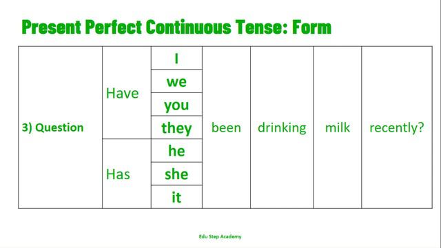 Present Perfect Continuous Tense |Edu Step Academy|