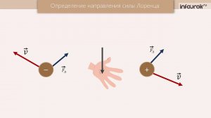 Действие магнитного поля на движущийся заряд.  Сила Лоренца