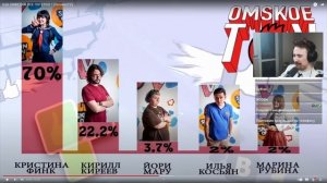 DeadP47 смотрит: КАК НИФЕДОВ ВСЕ ПОТЕРЯЛ ? (OmskoeTV)
