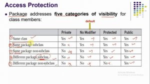 Access Protection in Java Package