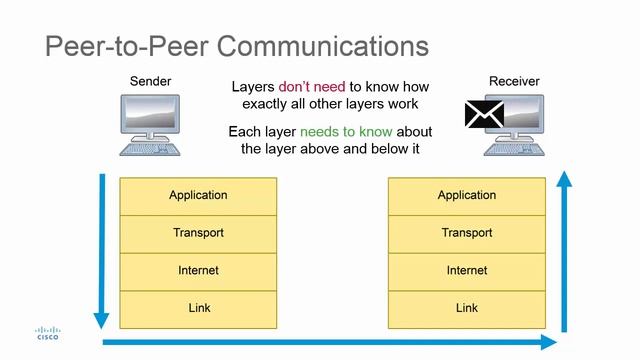 Peer to Peer Communications смотреть онлайн