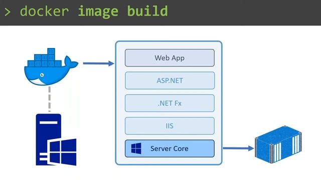 How Docker Gets Your Apps off Windows 2003 & Into the Cloud смотреть онлайн