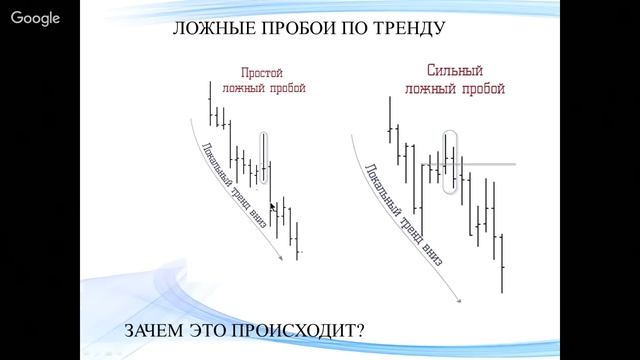 ?Ложный пробой на Форекс. Как определить и торговать Ложный пробой.