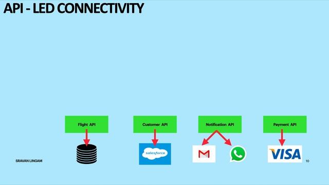 Session 2 : API Led Connectivity | @sravanlingam #MuleSoft for Beginners 2023 #mule4 #salesforce смотреть онлайн