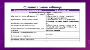 Русский язык. 8 класс. Обособленные определения и обстоятельства /28.09.2020/