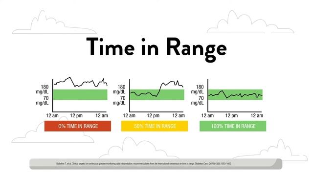 What is Time In Range (TIR)? смотреть онлайн