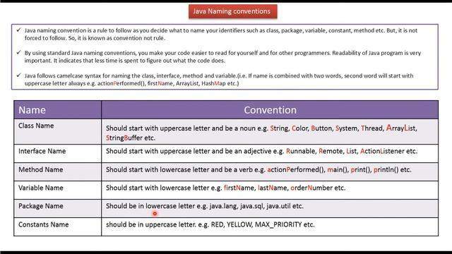 Java Naming Conventions | Java Tutorial