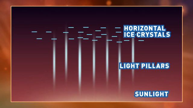 Light Pillars // Brain Bites