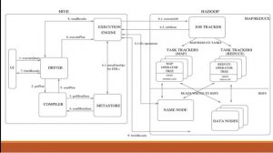 Architecture of Hive, Components of Hive: Hive shell, HiveQL | Apache Hive Architecture | techguide