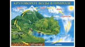 §22 "Единство гидросферы", География 6 класс, Домогацких