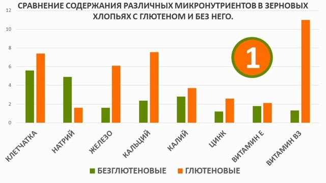 Темная сторона безглютена! Как выстроить полноценную безглютеновую диету