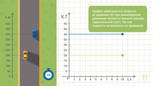 Равномерное движение: график зависимости скорости от времени