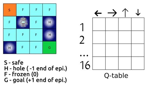 A.I. | What is Q-Learning (Vanilla) | The Intro | Reinforcement learning #ai #ml смотреть онлайн