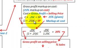 Gross Profit Method (Gross Profit As Percent Of Sales Vs Gross Profit Markup On Cost)