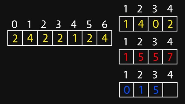 Counting Sort Algorithm Explained - CISC220