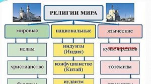 3 четверть.  География, 7 класс  Религиозный состав населения мира.