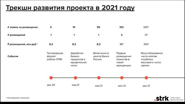 STRK. Выпуск Акселератора Techno Skolkovo Community