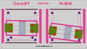CoreXY против H-Bot. Сравнение кинематики в физической симуляции.